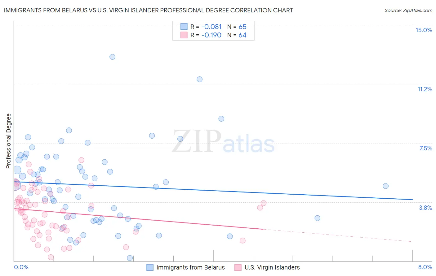 Immigrants from Belarus vs U.S. Virgin Islander Professional Degree