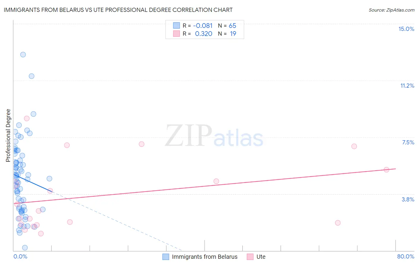 Immigrants from Belarus vs Ute Professional Degree