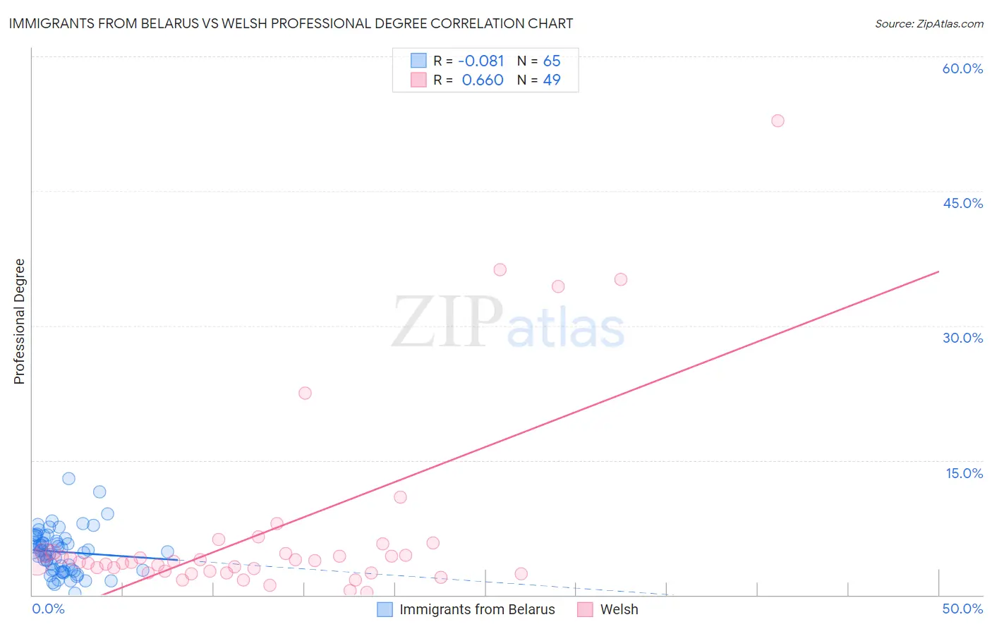Immigrants from Belarus vs Welsh Professional Degree