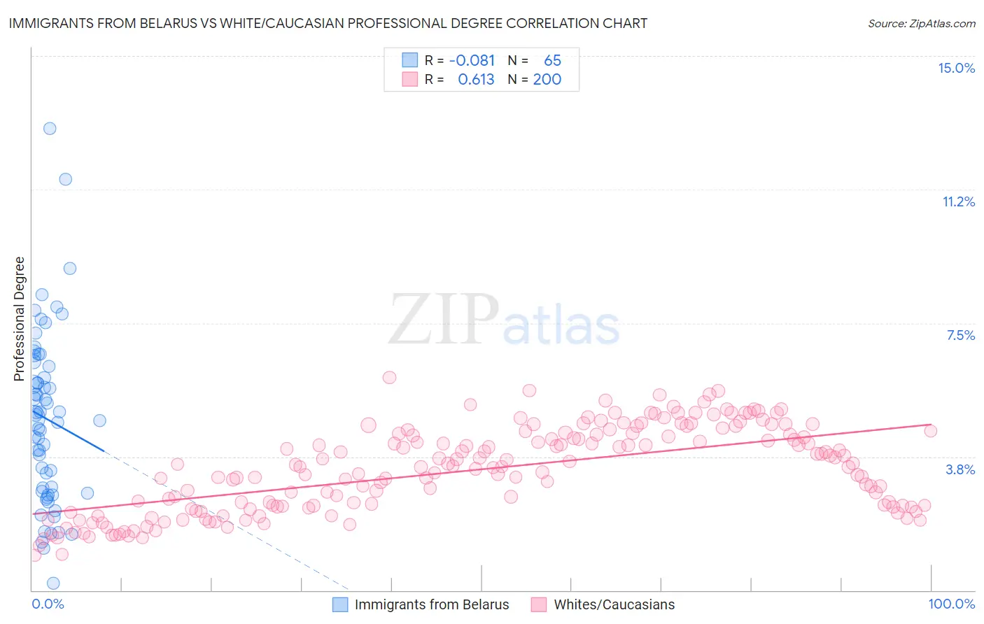 Immigrants from Belarus vs White/Caucasian Professional Degree