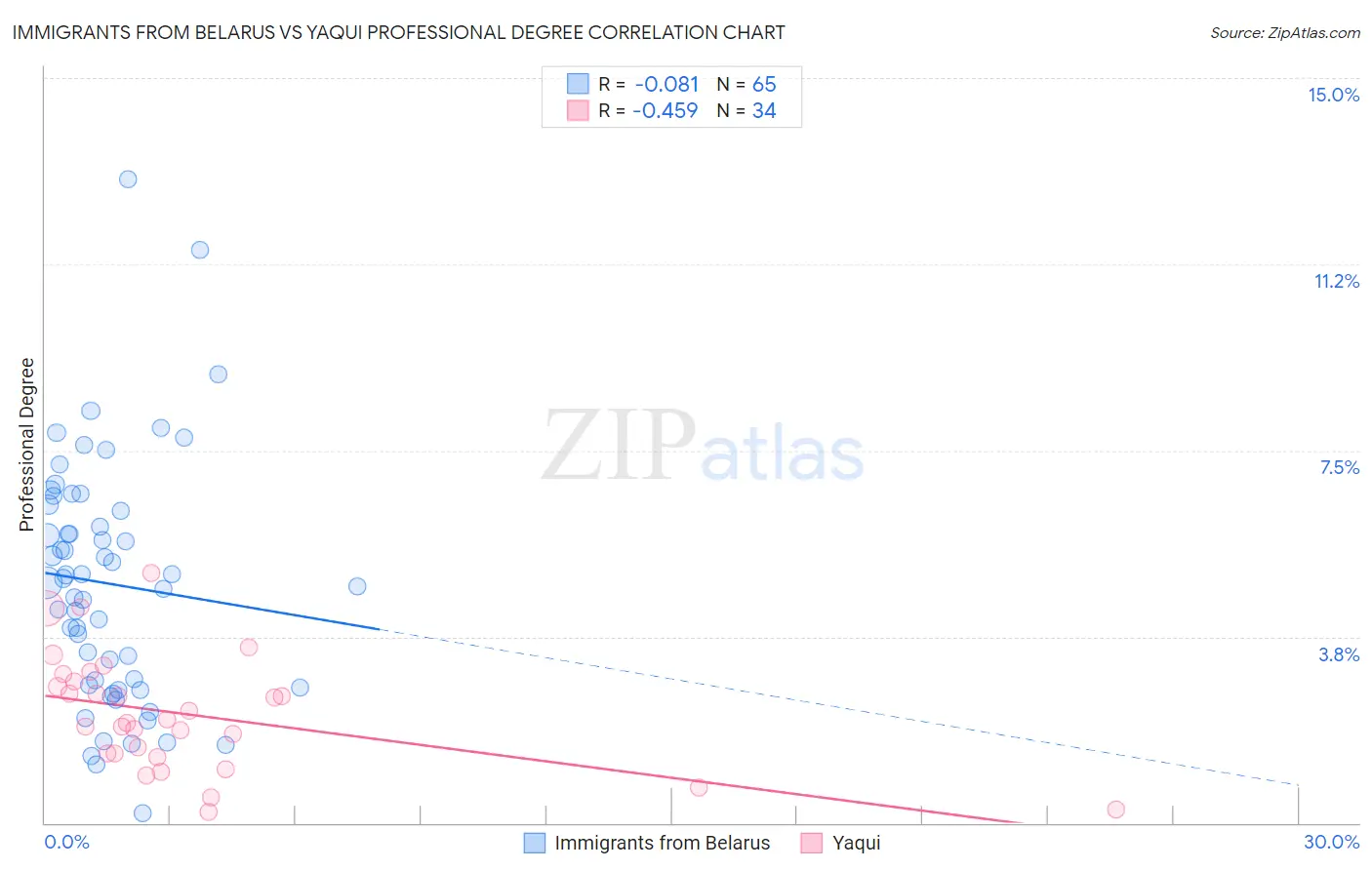 Immigrants from Belarus vs Yaqui Professional Degree