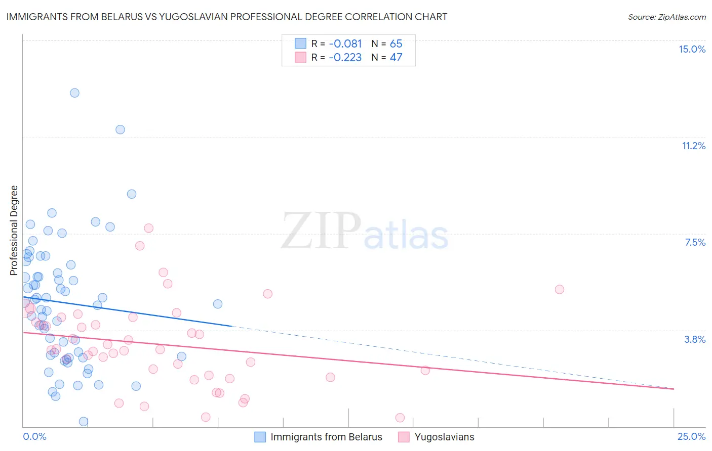 Immigrants from Belarus vs Yugoslavian Professional Degree