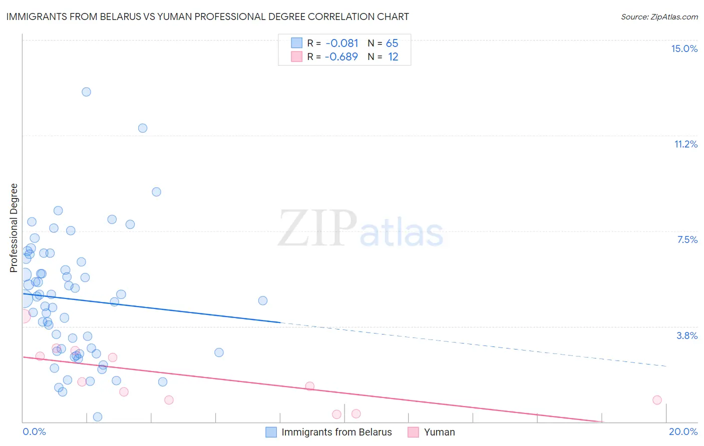 Immigrants from Belarus vs Yuman Professional Degree
