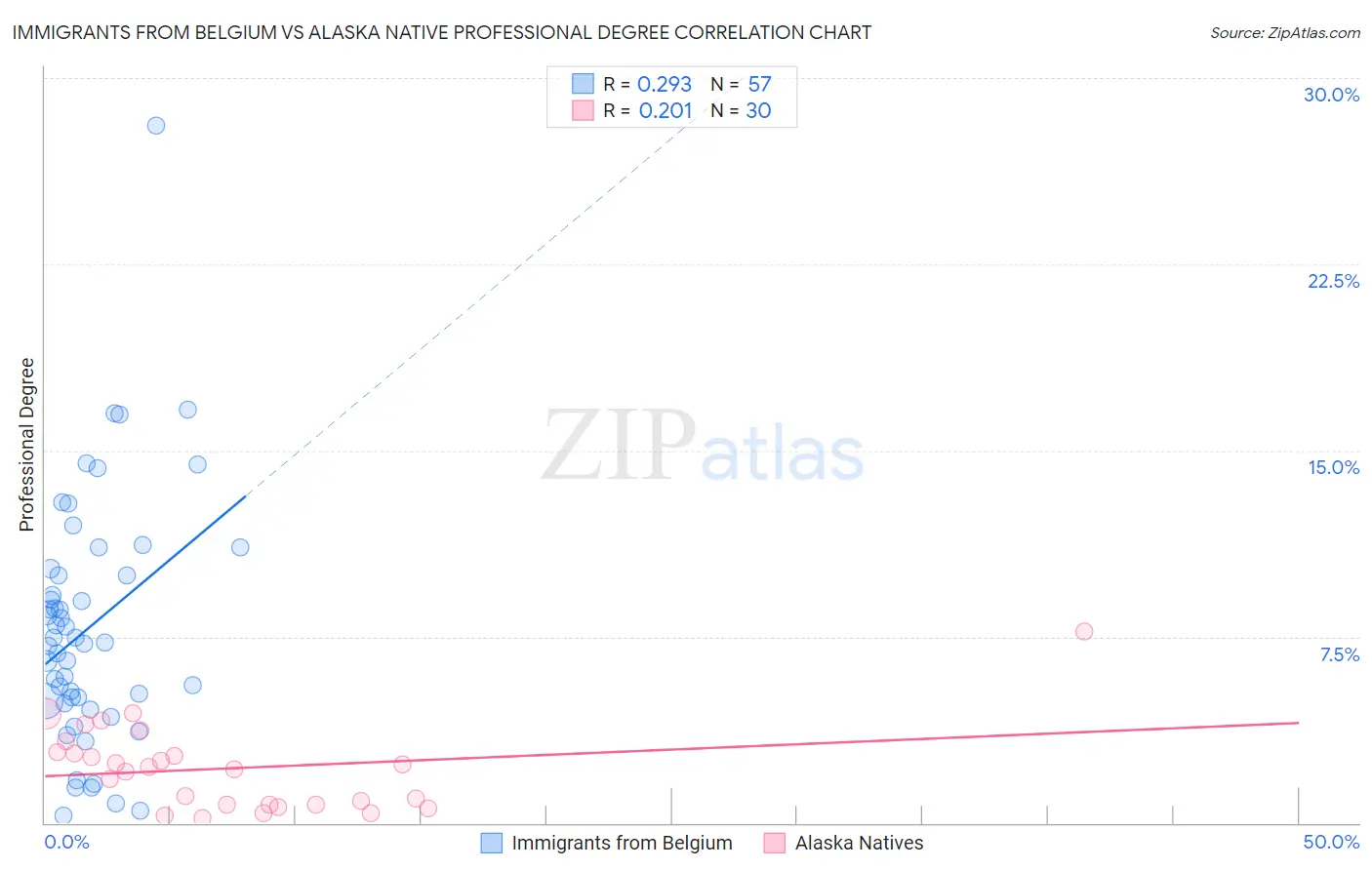 Immigrants from Belgium vs Alaska Native Professional Degree