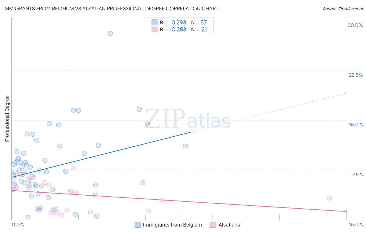 Immigrants from Belgium vs Alsatian Professional Degree