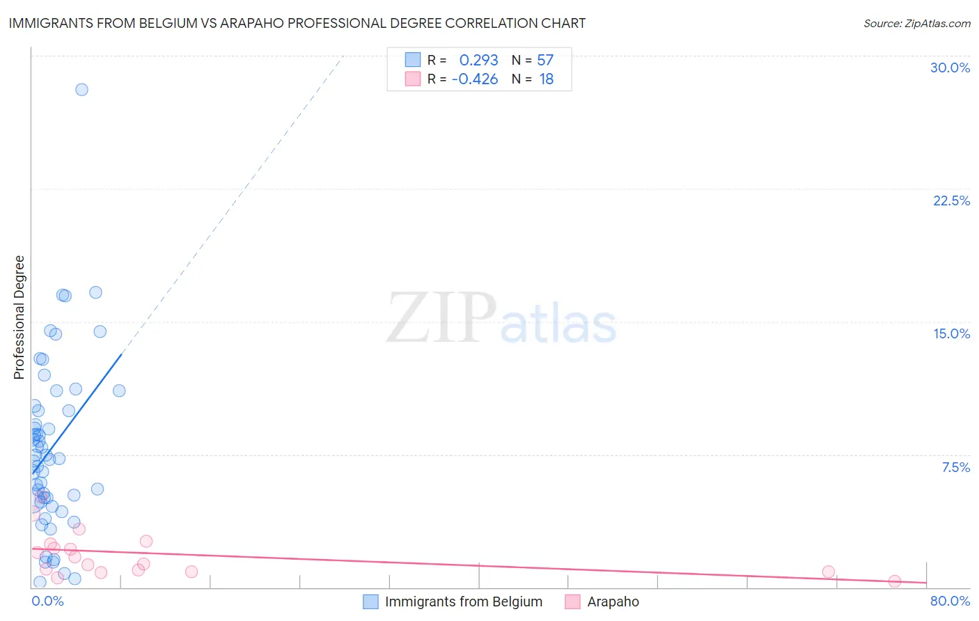 Immigrants from Belgium vs Arapaho Professional Degree