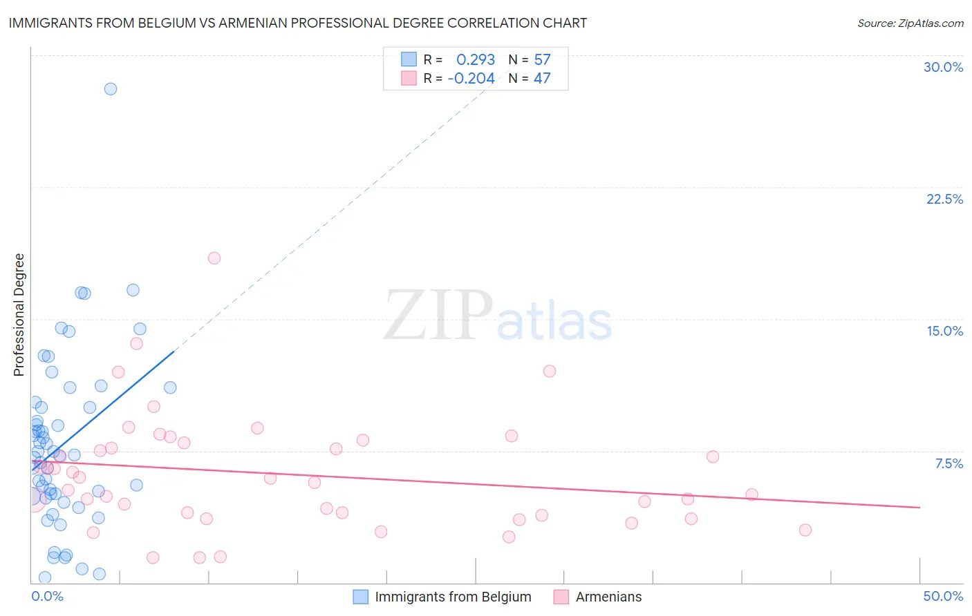 Immigrants from Belgium vs Armenian Professional Degree