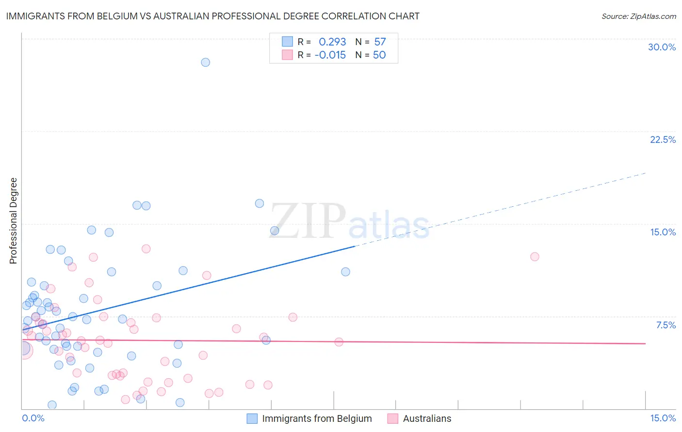 Immigrants from Belgium vs Australian Professional Degree