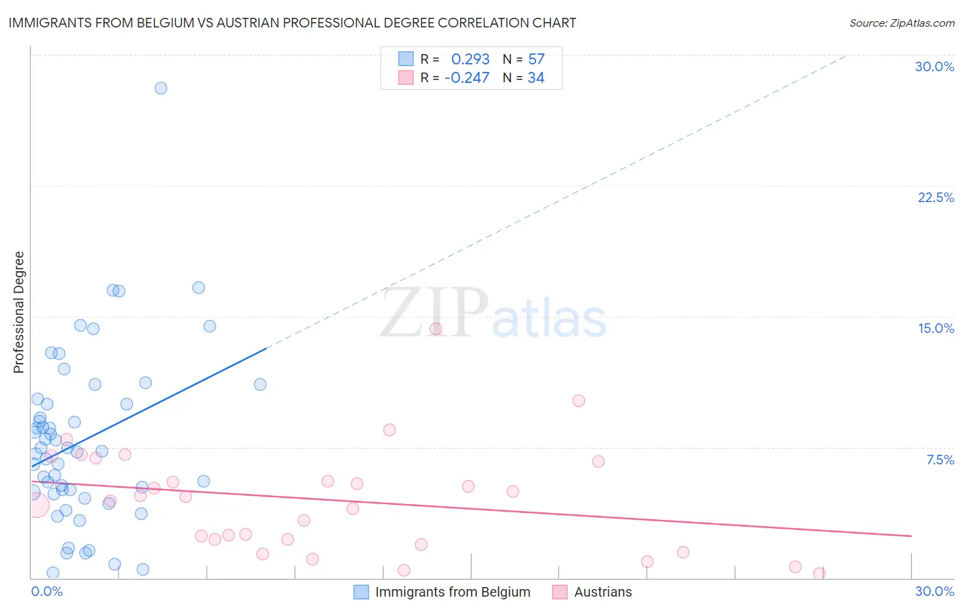 Immigrants from Belgium vs Austrian Professional Degree