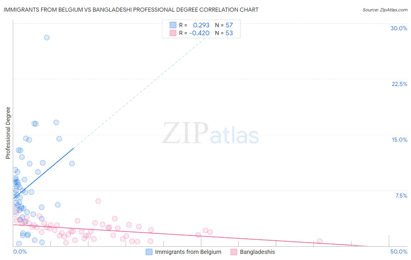 Immigrants from Belgium vs Bangladeshi Professional Degree