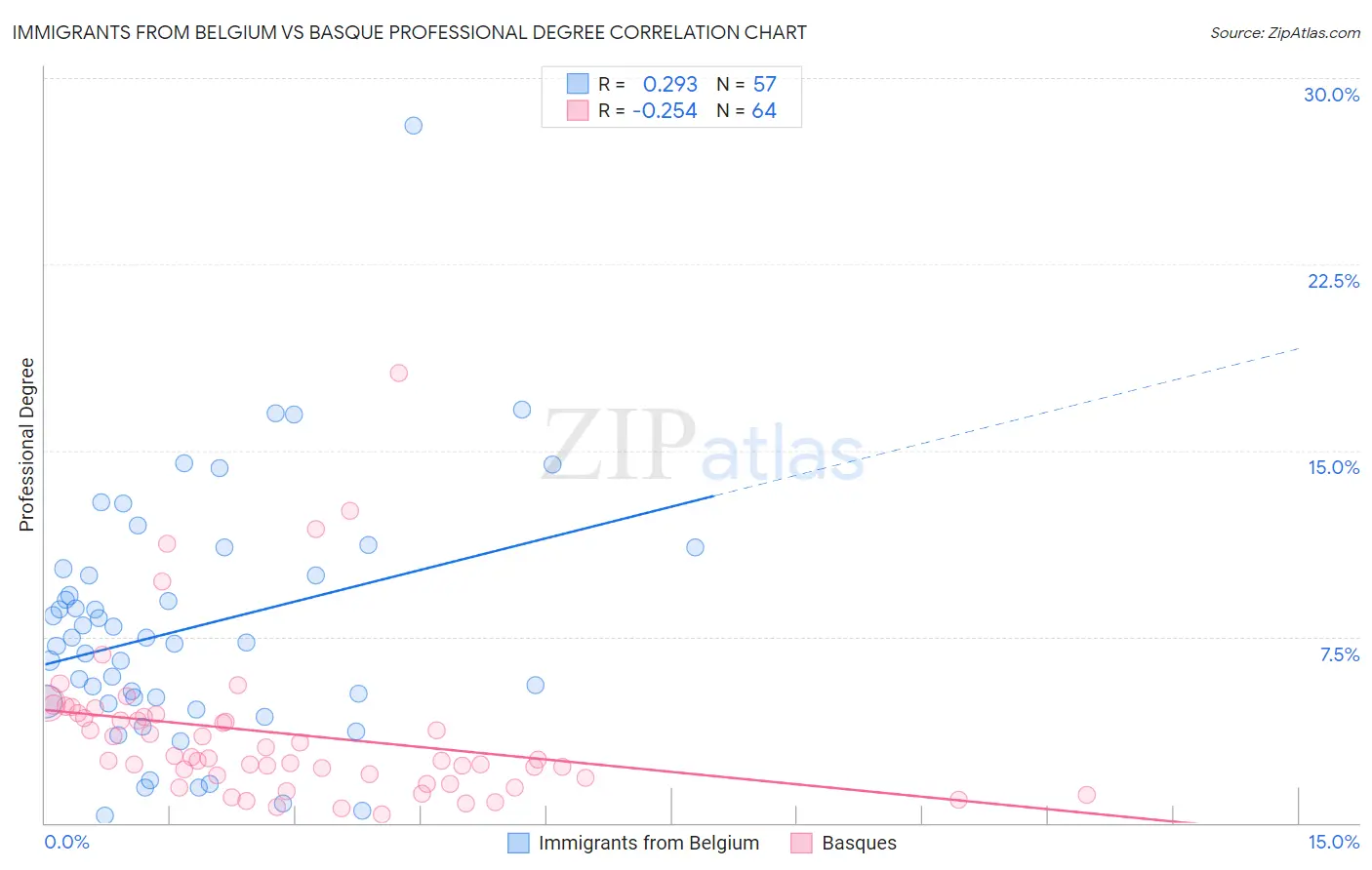 Immigrants from Belgium vs Basque Professional Degree