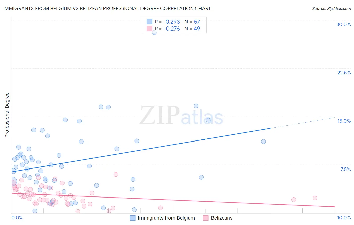 Immigrants from Belgium vs Belizean Professional Degree