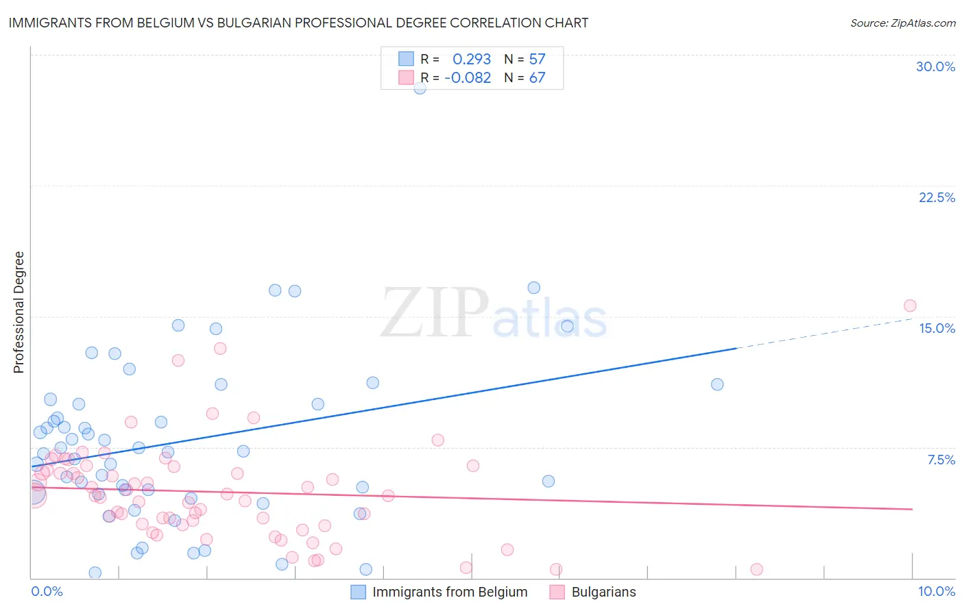 Immigrants from Belgium vs Bulgarian Professional Degree