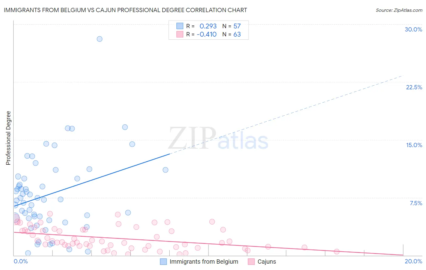 Immigrants from Belgium vs Cajun Professional Degree