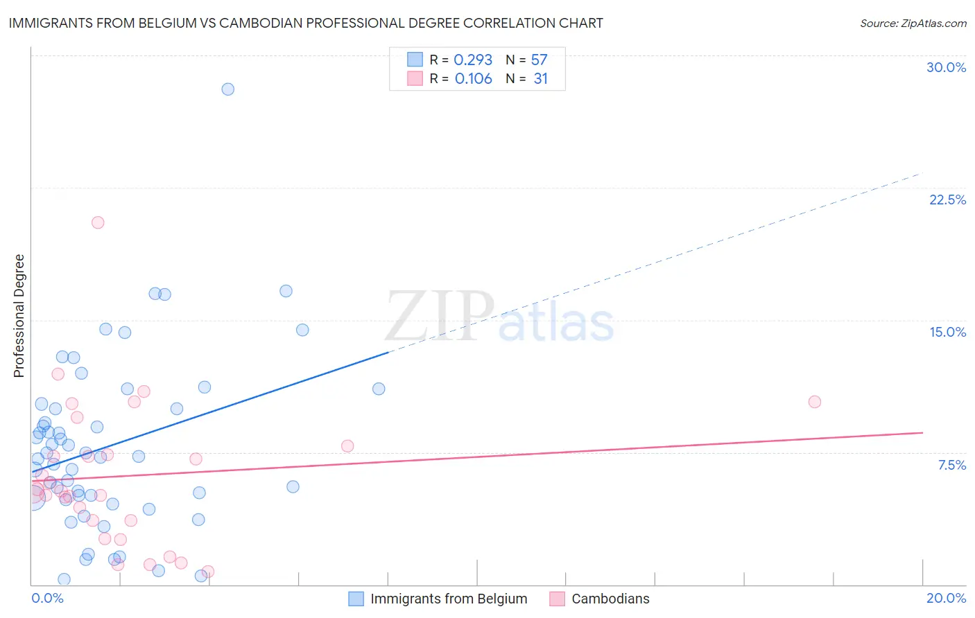 Immigrants from Belgium vs Cambodian Professional Degree
