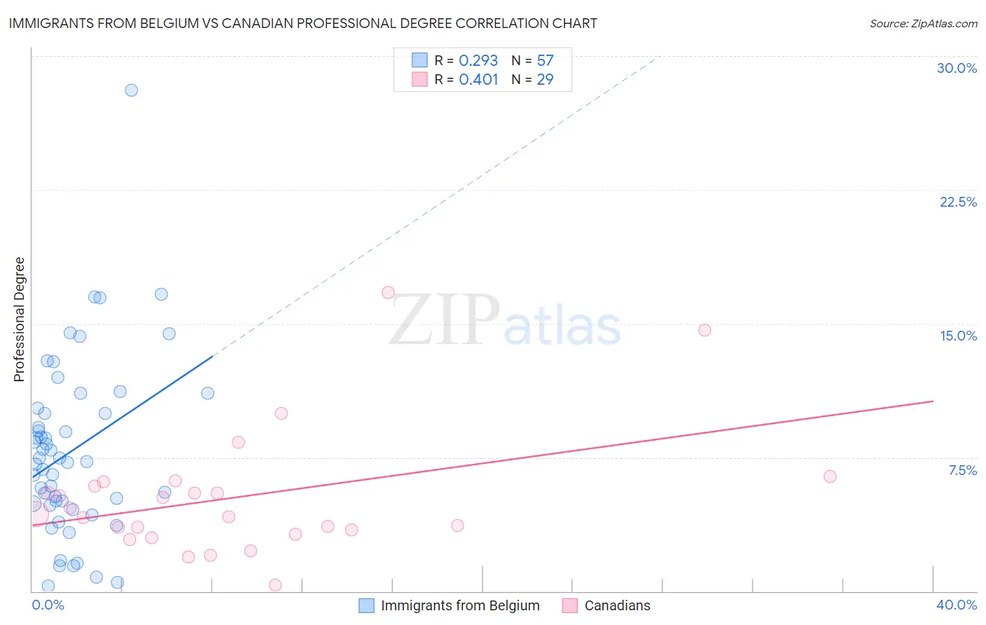 Immigrants from Belgium vs Canadian Professional Degree