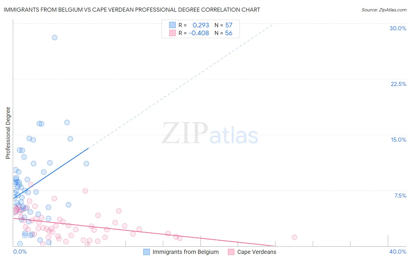 Immigrants from Belgium vs Cape Verdean Professional Degree