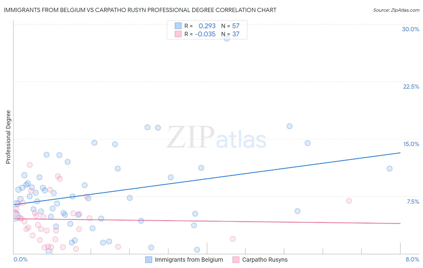 Immigrants from Belgium vs Carpatho Rusyn Professional Degree