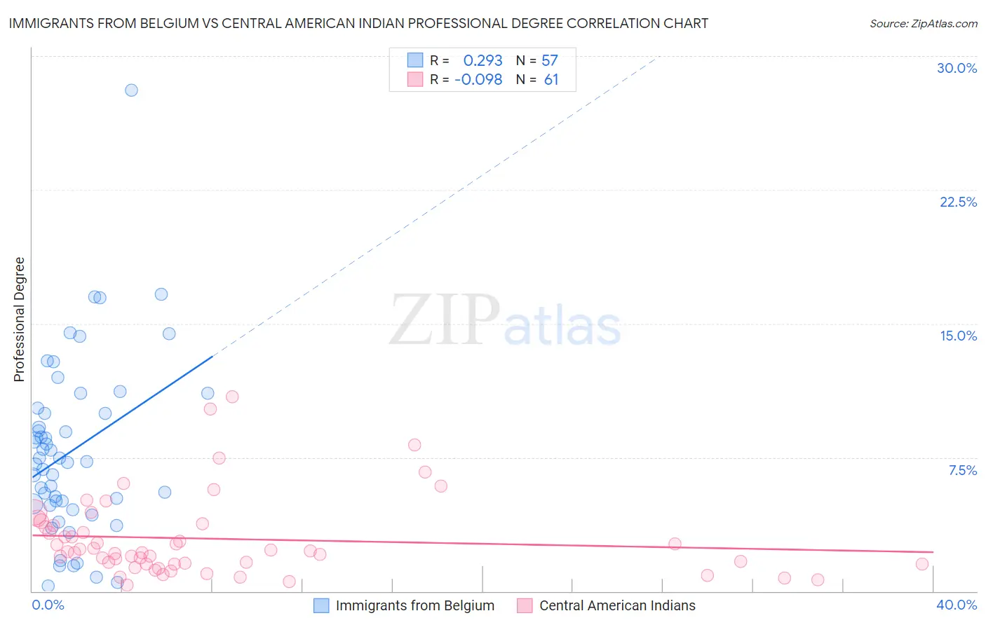Immigrants from Belgium vs Central American Indian Professional Degree