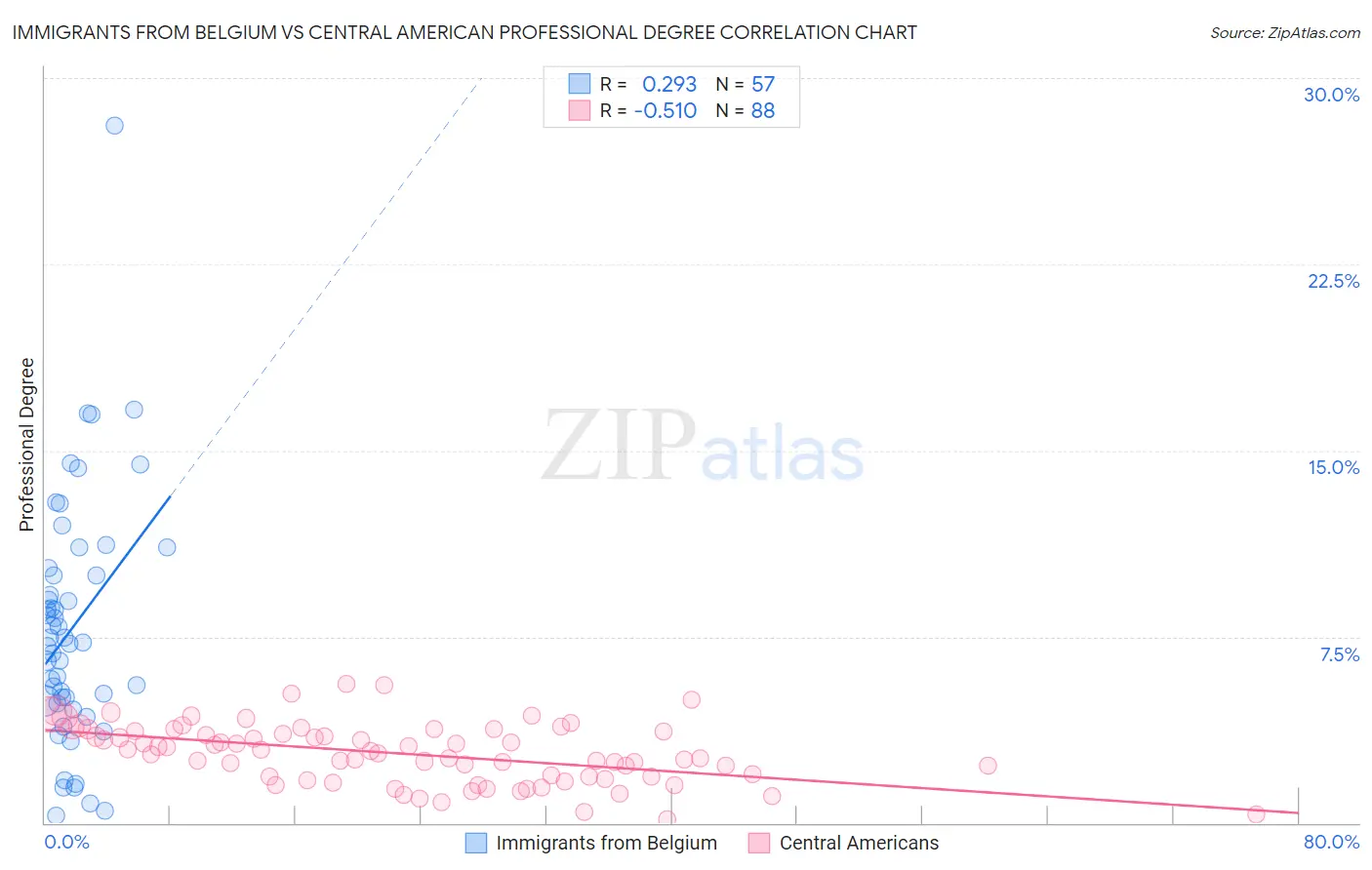 Immigrants from Belgium vs Central American Professional Degree