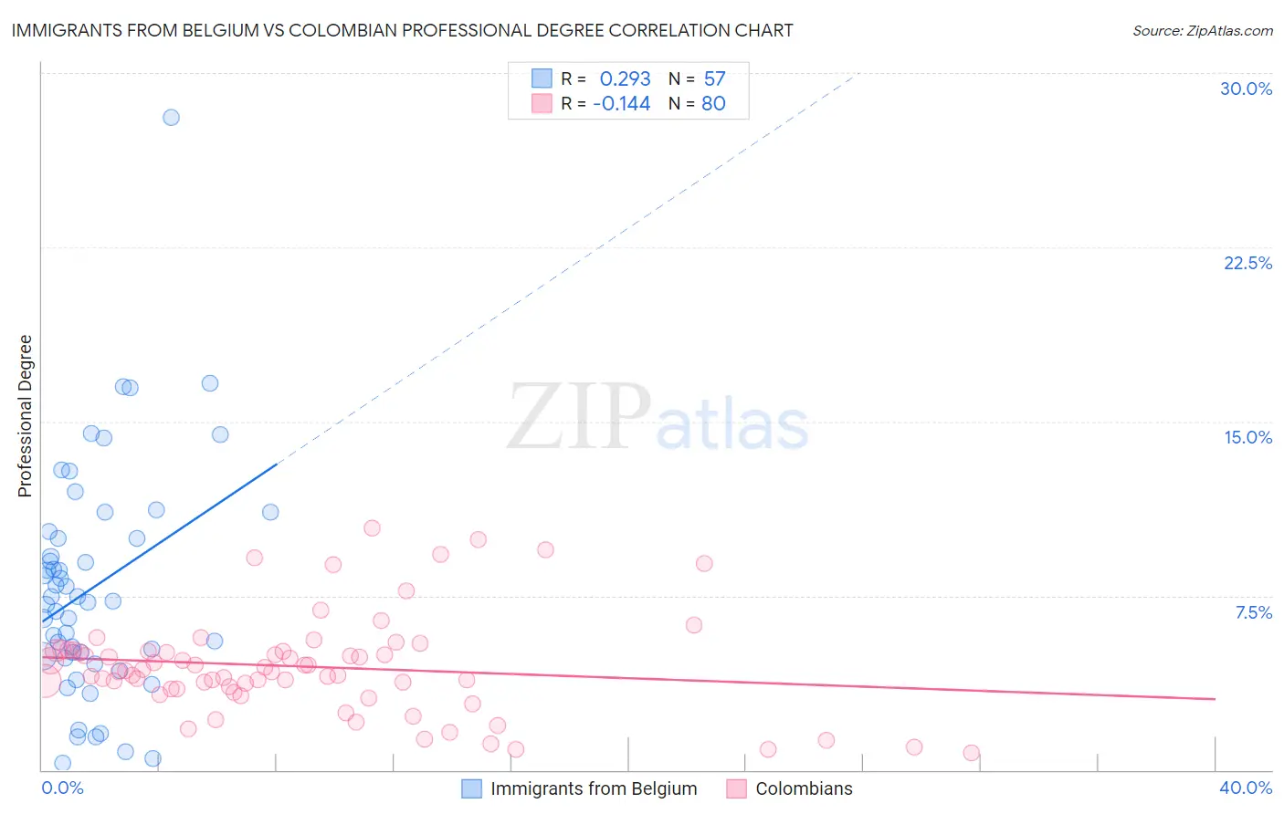 Immigrants from Belgium vs Colombian Professional Degree