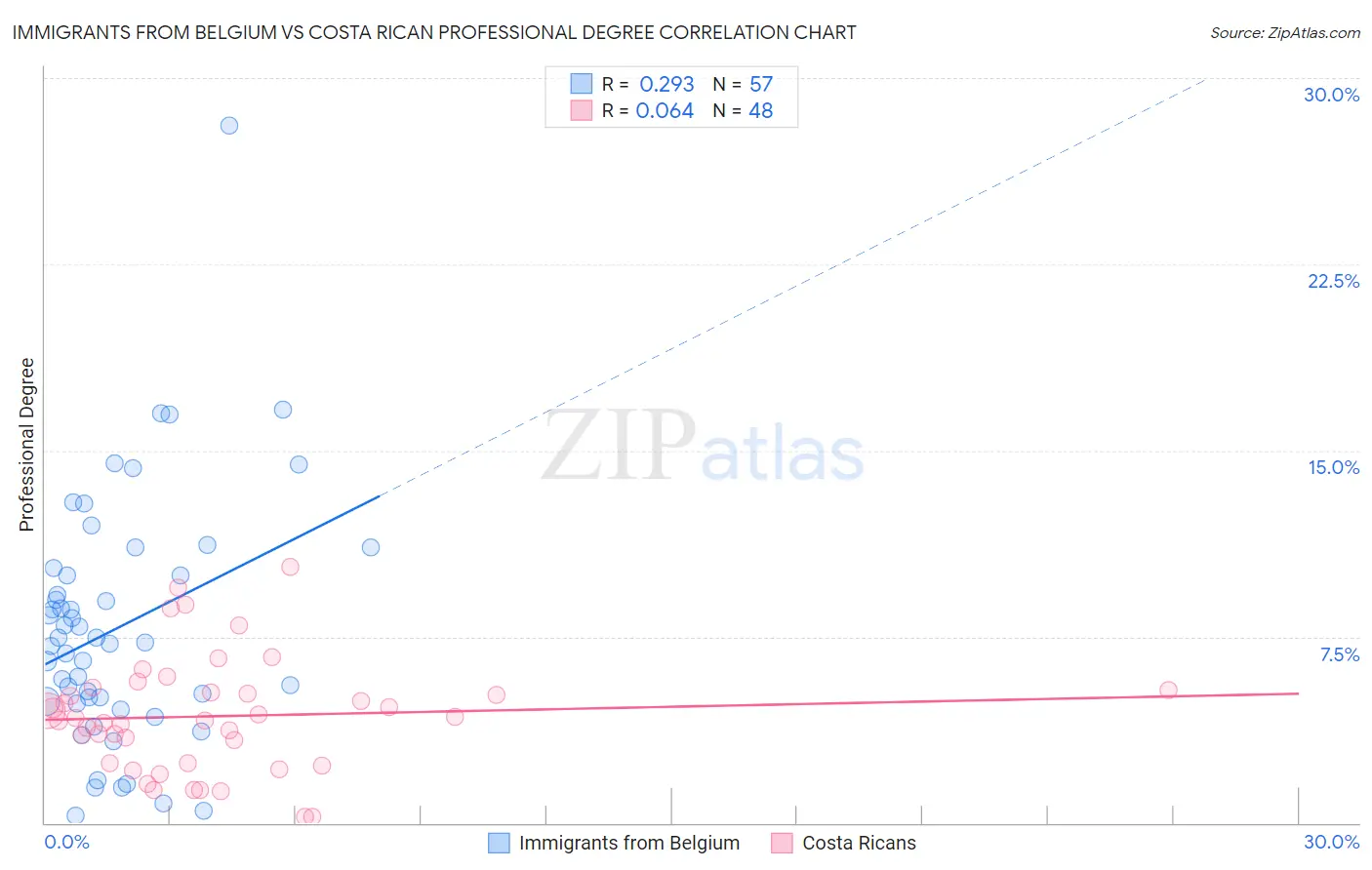 Immigrants from Belgium vs Costa Rican Professional Degree