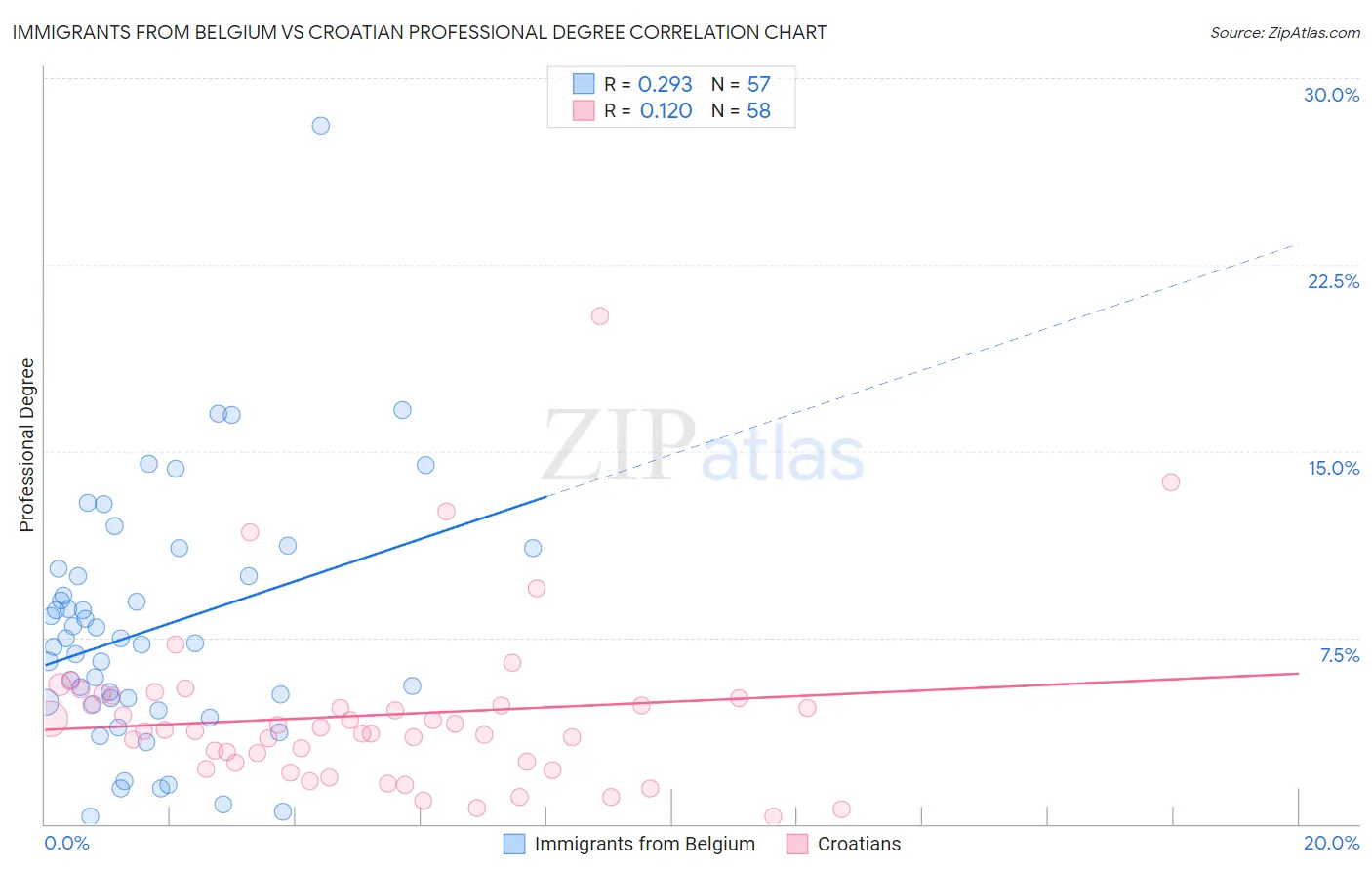 Immigrants from Belgium vs Croatian Professional Degree