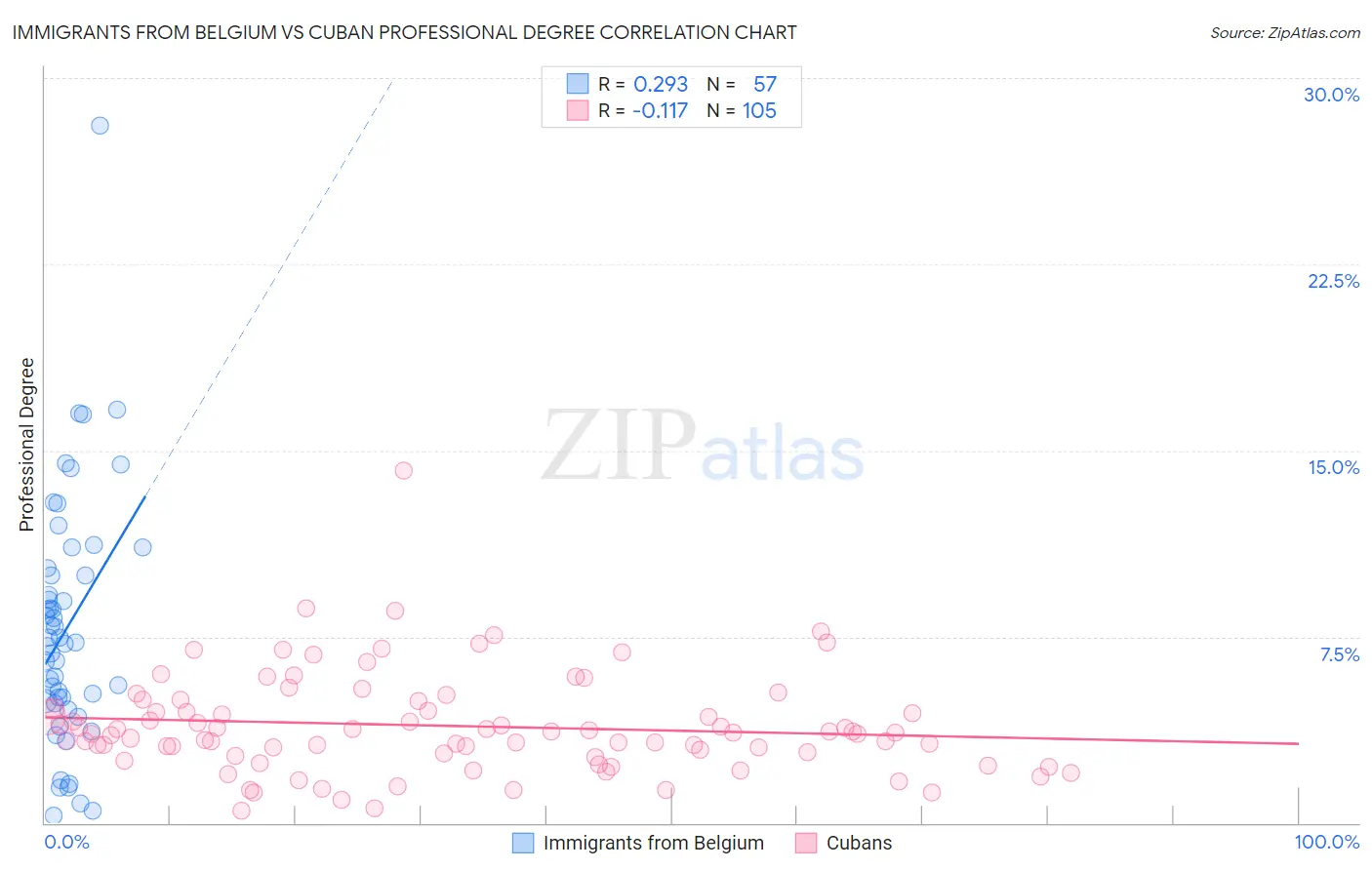 Immigrants from Belgium vs Cuban Professional Degree