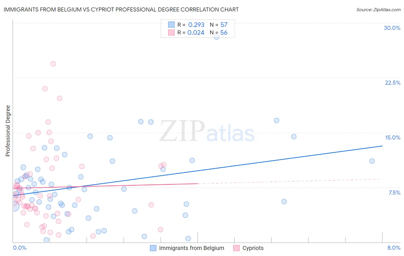 Immigrants from Belgium vs Cypriot Professional Degree