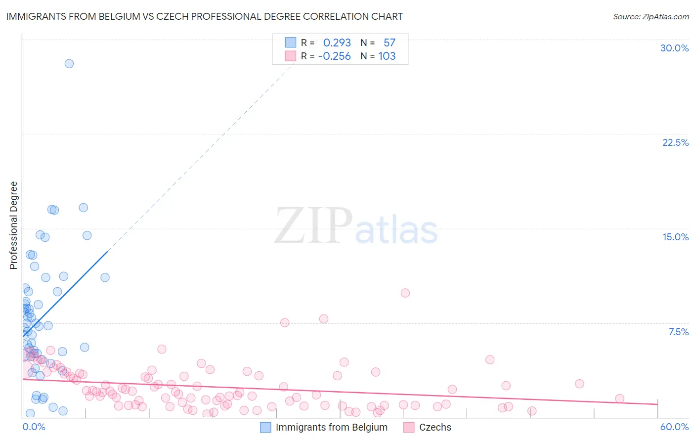 Immigrants from Belgium vs Czech Professional Degree