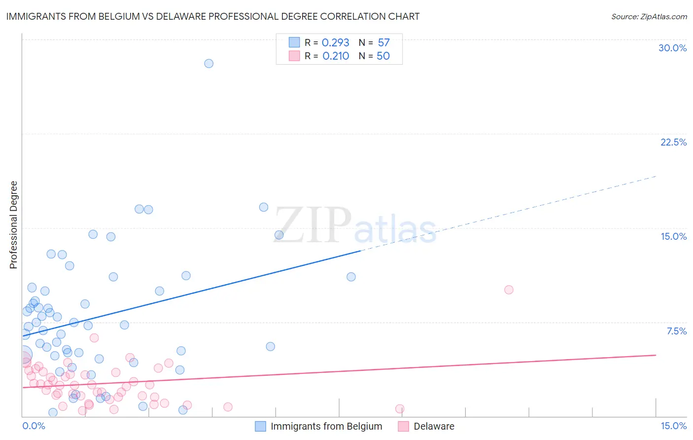 Immigrants from Belgium vs Delaware Professional Degree