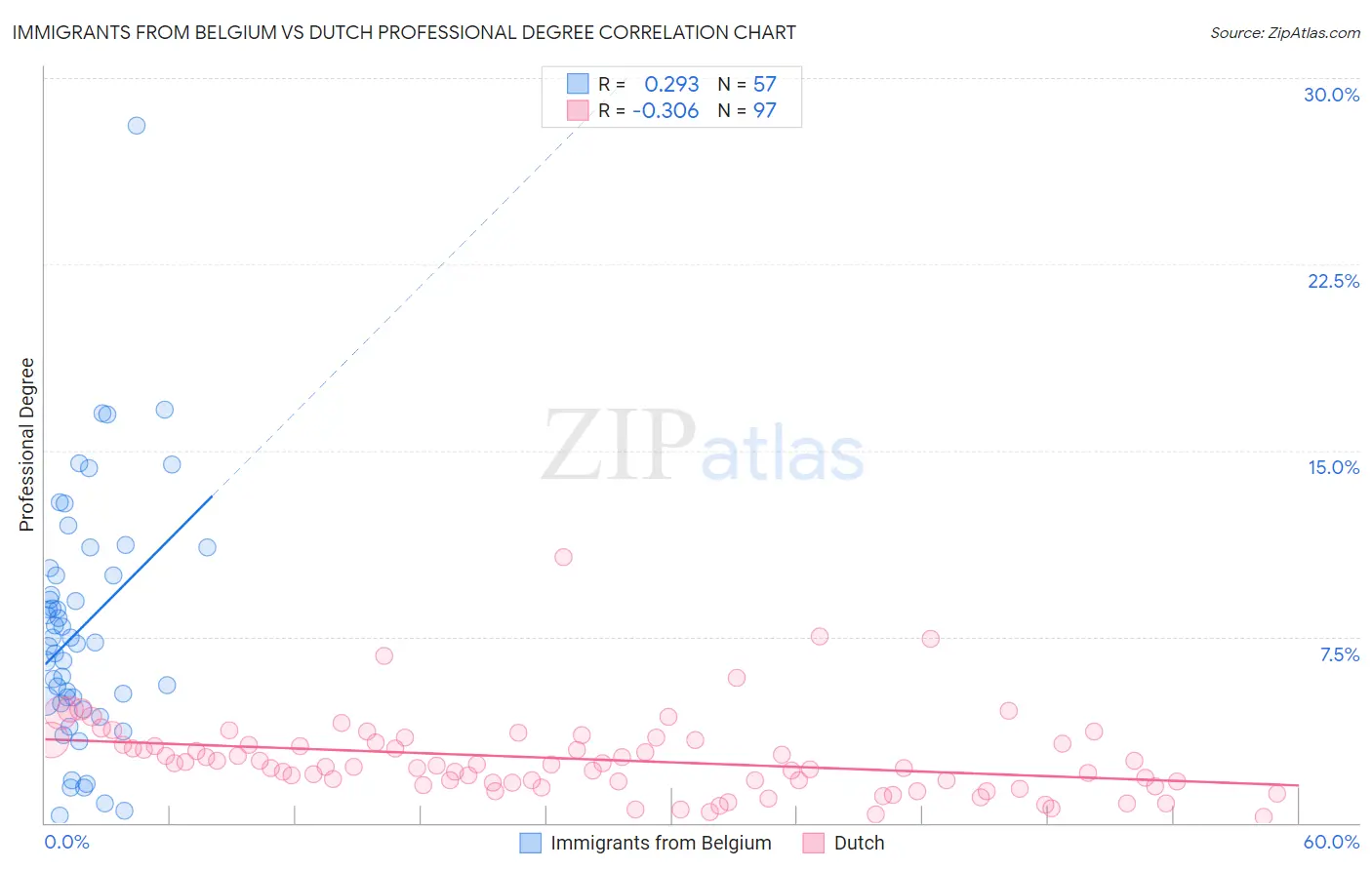 Immigrants from Belgium vs Dutch Professional Degree