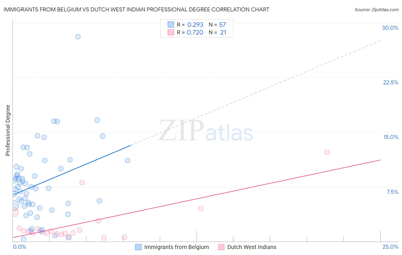 Immigrants from Belgium vs Dutch West Indian Professional Degree