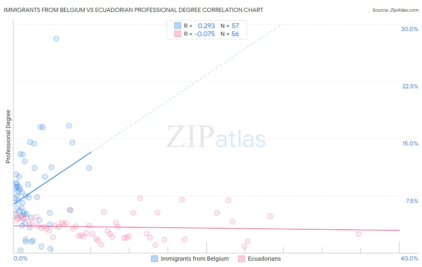 Immigrants from Belgium vs Ecuadorian Professional Degree