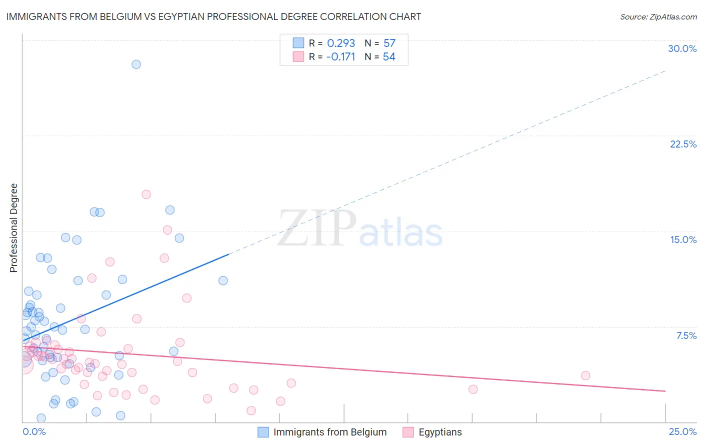 Immigrants from Belgium vs Egyptian Professional Degree