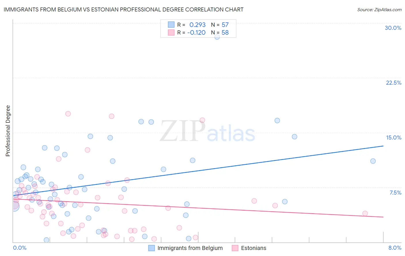Immigrants from Belgium vs Estonian Professional Degree