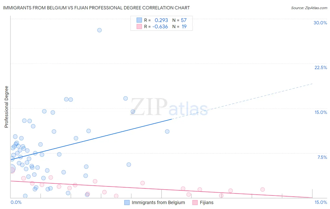 Immigrants from Belgium vs Fijian Professional Degree
