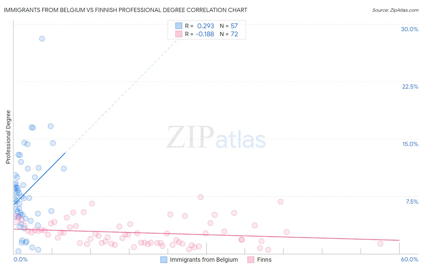 Immigrants from Belgium vs Finnish Professional Degree