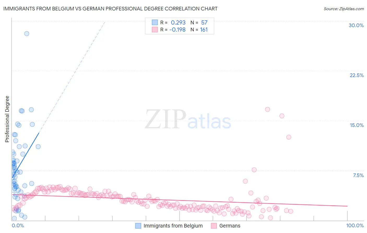 Immigrants from Belgium vs German Professional Degree