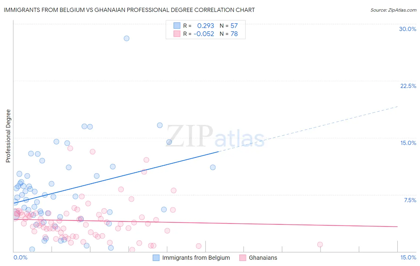 Immigrants from Belgium vs Ghanaian Professional Degree