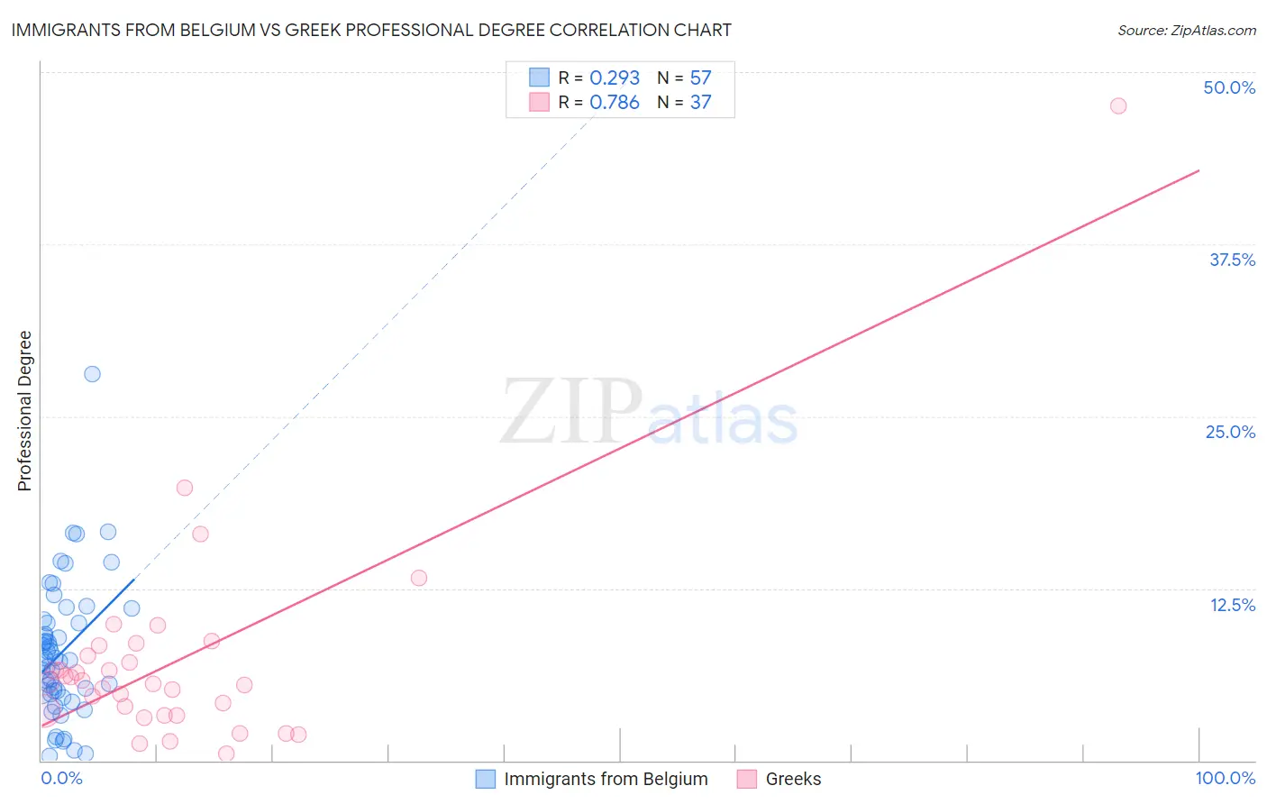 Immigrants from Belgium vs Greek Professional Degree