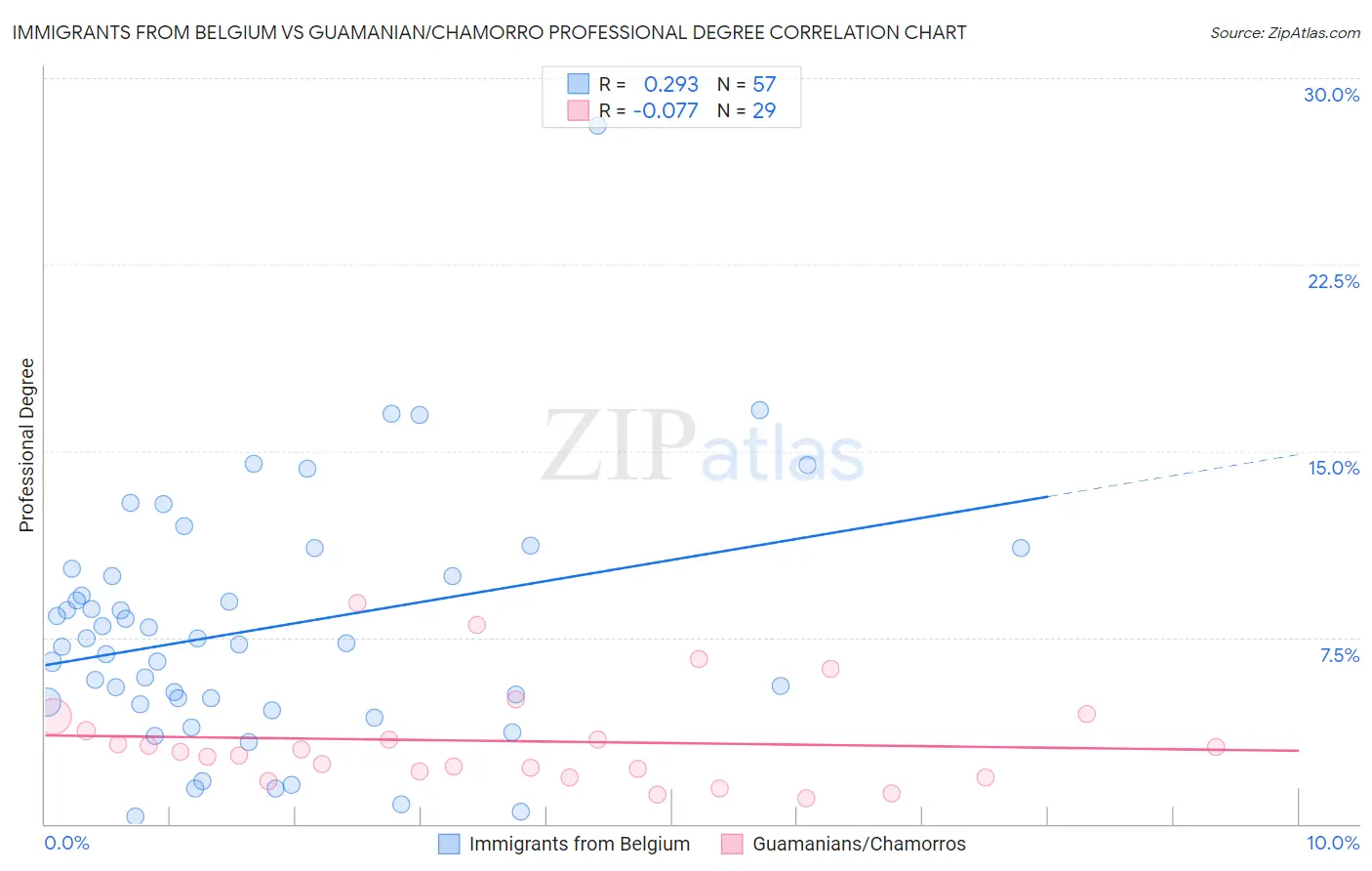 Immigrants from Belgium vs Guamanian/Chamorro Professional Degree