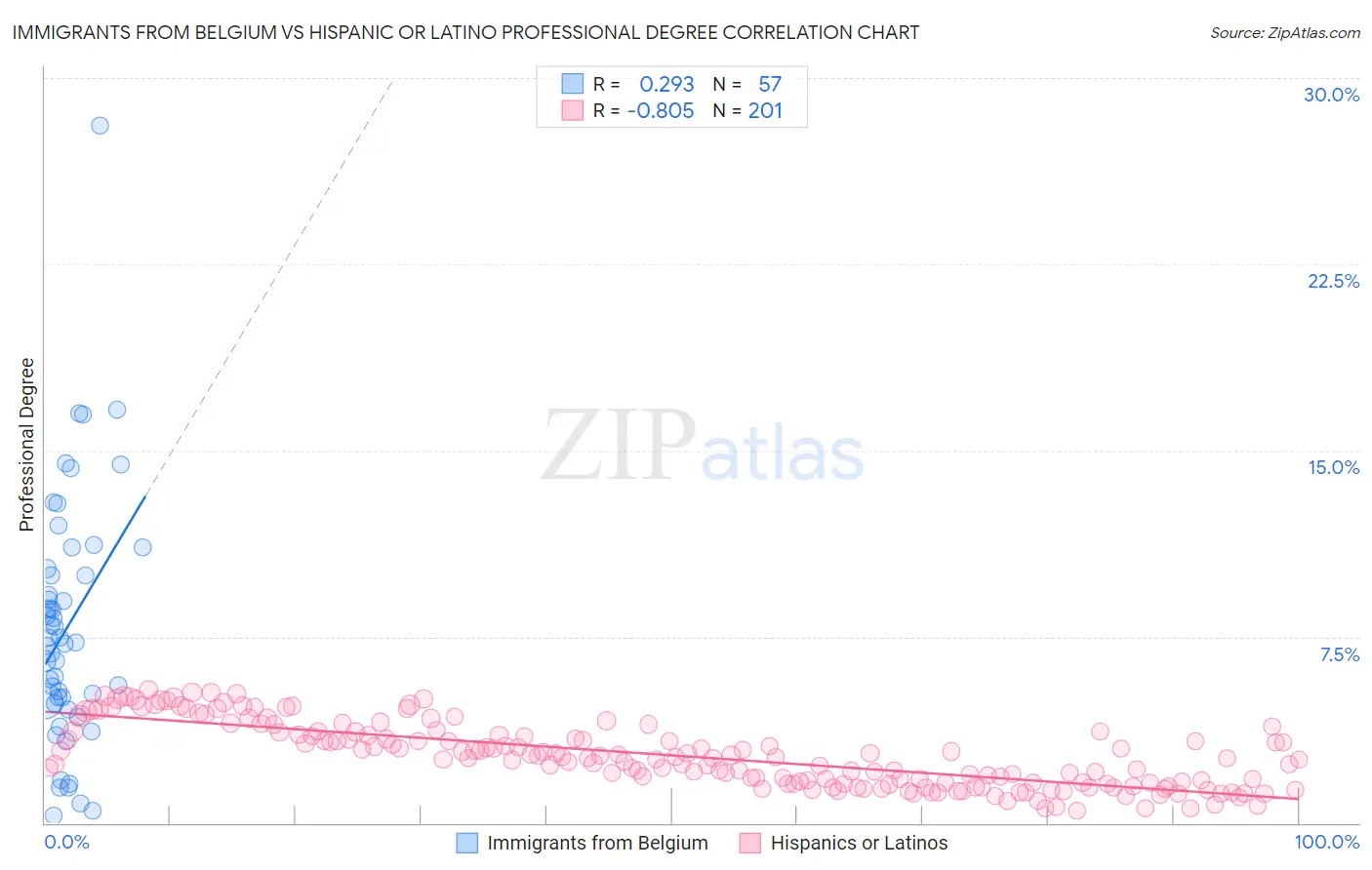 Immigrants from Belgium vs Hispanic or Latino Professional Degree