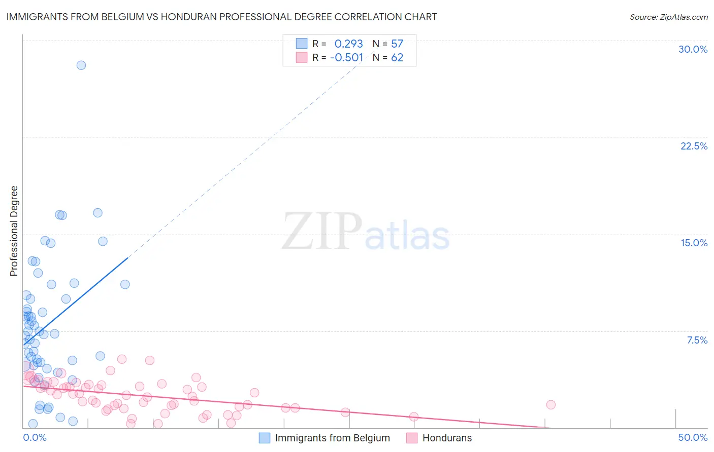 Immigrants from Belgium vs Honduran Professional Degree