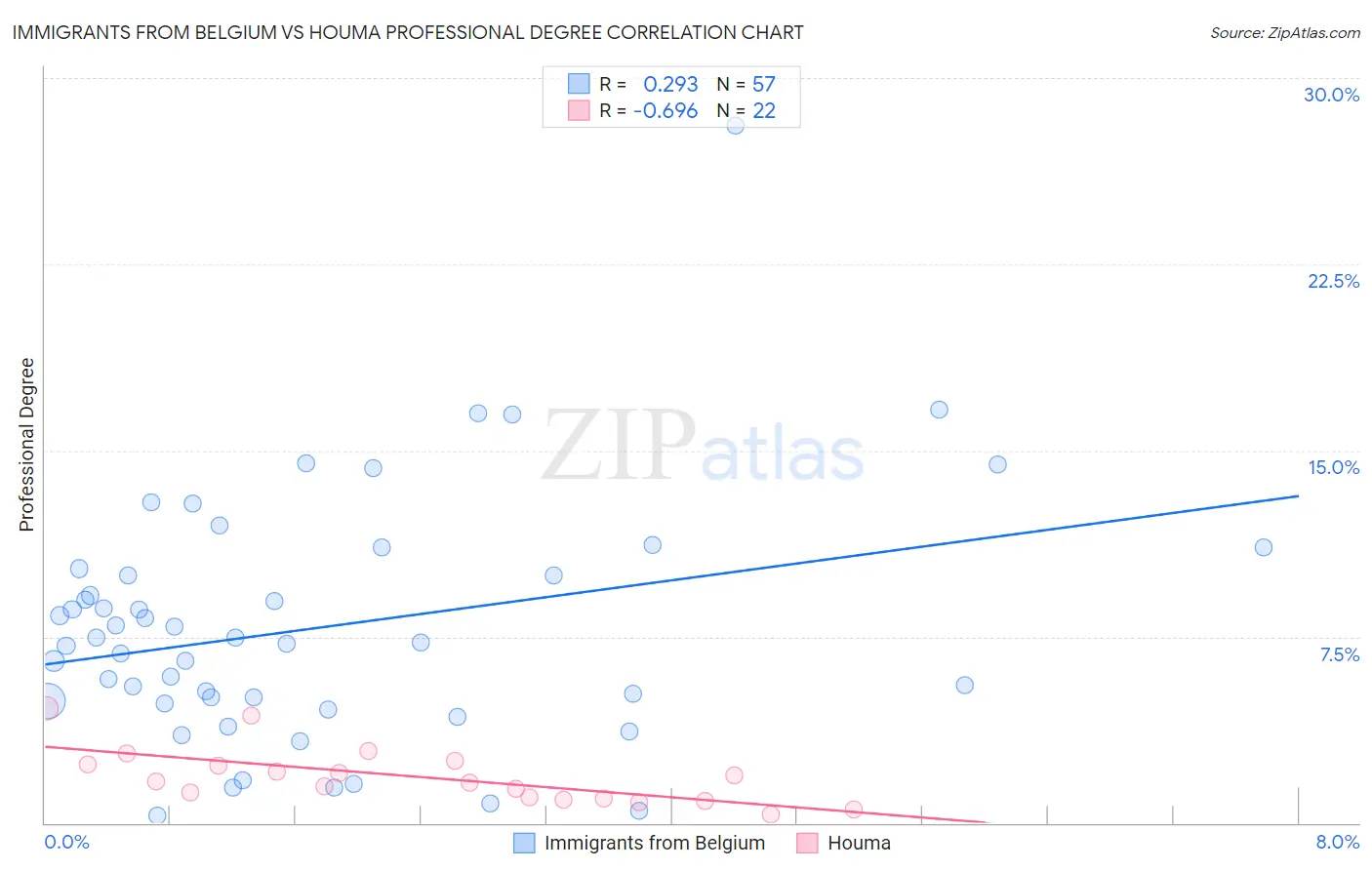 Immigrants from Belgium vs Houma Professional Degree