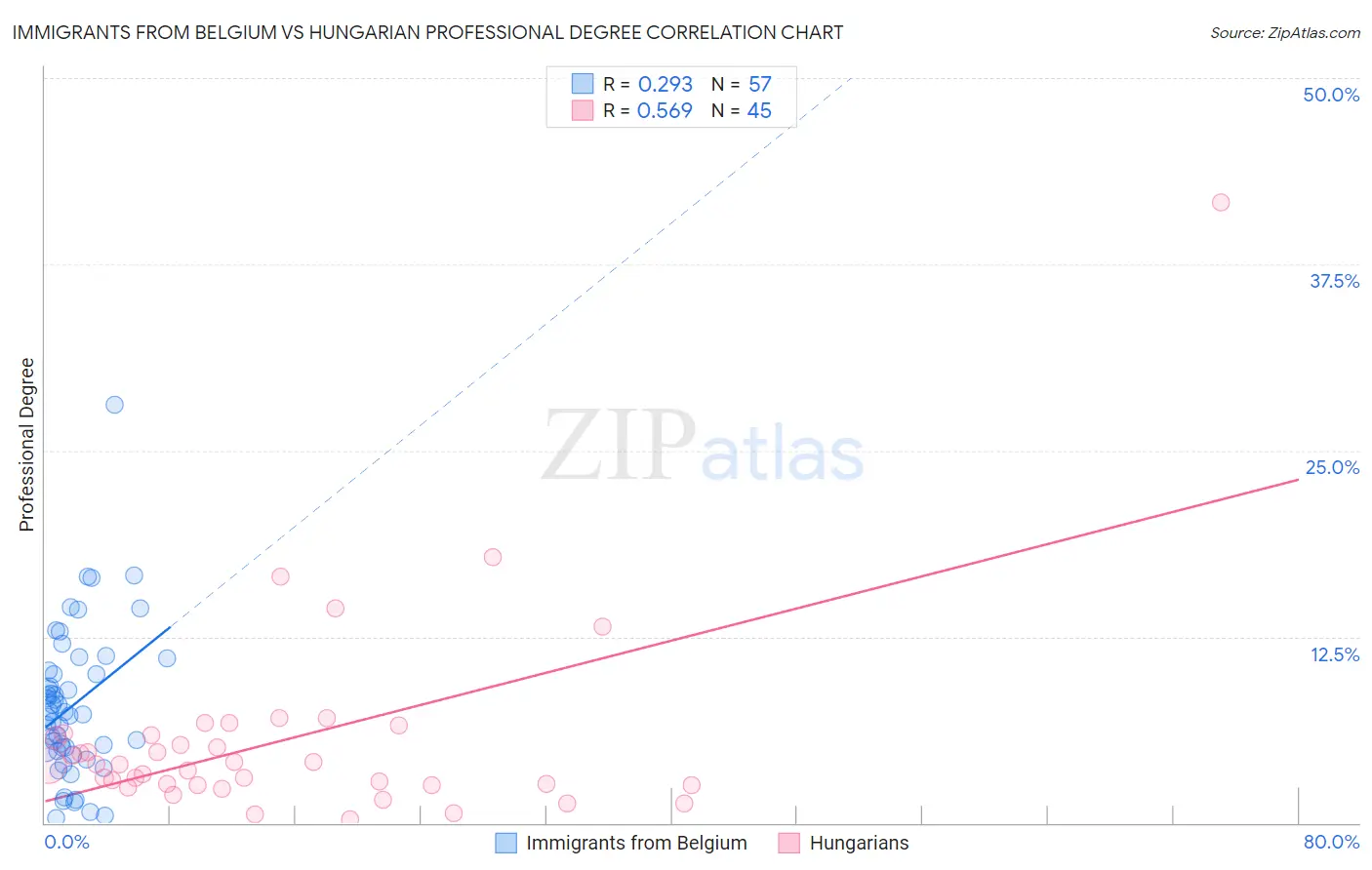 Immigrants from Belgium vs Hungarian Professional Degree