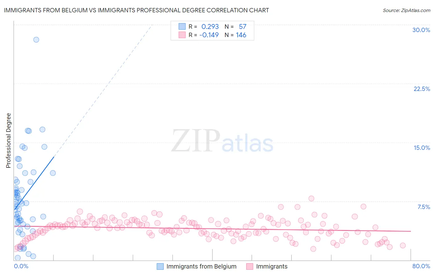 Immigrants from Belgium vs Immigrants Professional Degree