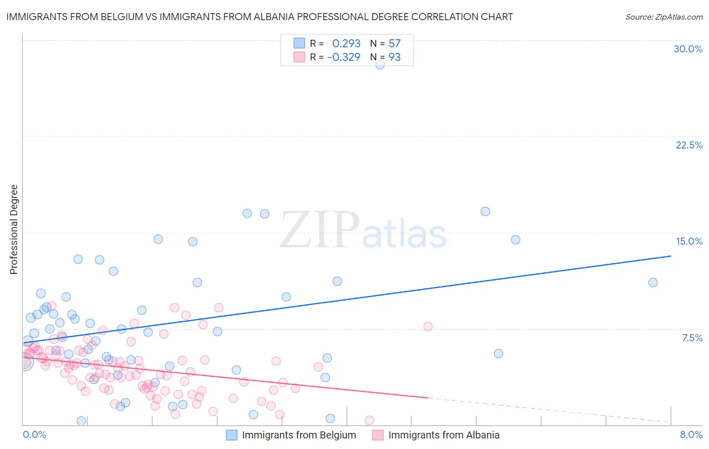 Immigrants from Belgium vs Immigrants from Albania Professional Degree