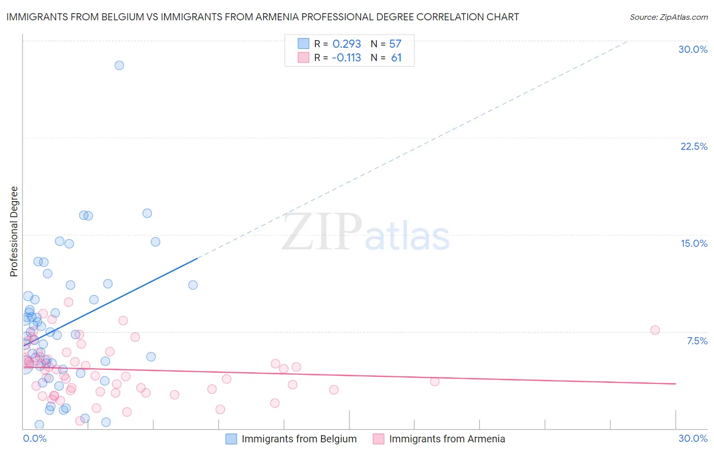 Immigrants from Belgium vs Immigrants from Armenia Professional Degree