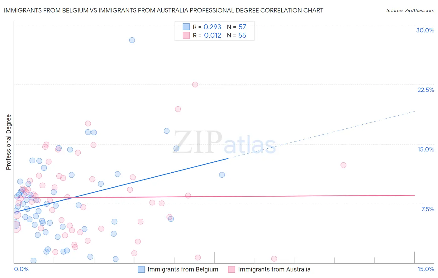 Immigrants from Belgium vs Immigrants from Australia Professional Degree